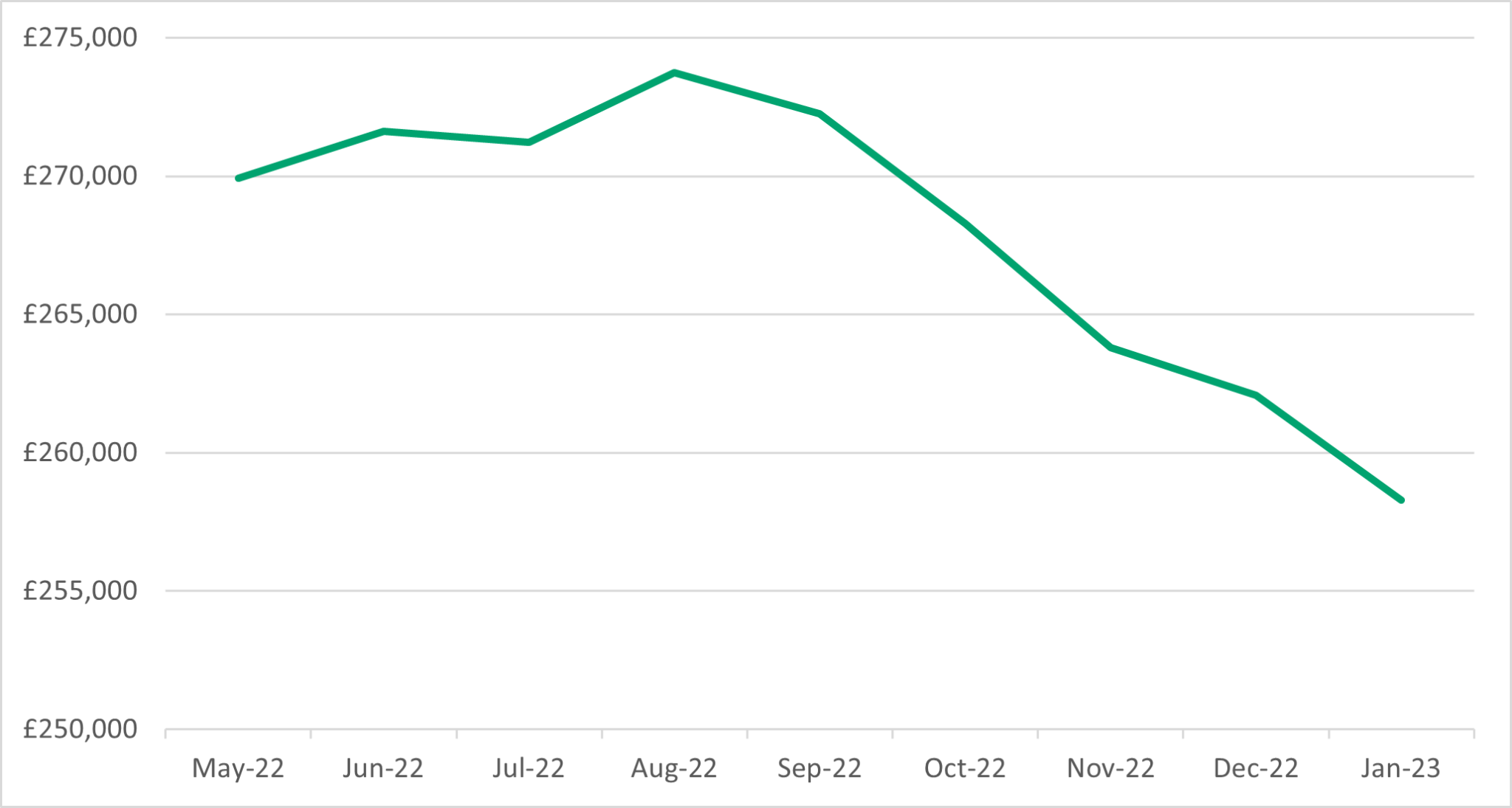 House Prices Are Continuing To Wobble Landlord Insider